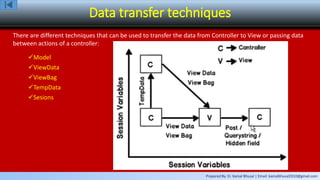 Prepared By: Er. Kamal Bhusal | Email: kamalbhusal2010@gmail.com
Data transfer techniques
There are different techniques that can be used to transfer the data from Controller to View or passing data
between actions of a controller:
Model
ViewData
ViewBag
TempData
Sesions
 