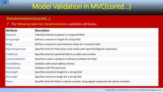 Prepared By: Er. Kamal Bhusal | Email: kamalbhusal2010@gmail.com
Model Validation in MVC(contd…)
DataAnnotations(contd…)
 The following table lists DataAnnotations validation attributes:
Attribute Description
Required Indicates that the property is a required field
StringLength Defines a maximum length for string field
Range Defines a maximum and minimum value for a numeric field
RegularExpression Specifies that the field value must match with specified Regular Expression
CreditCard Specifies that the specified field is a credit card number
CustomValidation Specified custom validation method to validate the field
EmailAddress Validates with email address format
FileExtension Validates with file extension
MaxLength Specifies maximum length for a string field
MinLength Specifies minimum length for a string field
Phone Specifies that the field is a phone number using regular expression for phone numbers
 