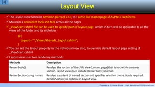 Prepared By: Er. Kamal Bhusal | Email: kamalbhusal2010@gmail.com
Layout View
The Layout view contains common parts of a UI, It is same like masterpage of ASP.NET webforms
Maintain a consistent look and feel across all the pages
_ViewStart.cshtml file can be used to specify path of layout page, which in turn will be applicable to all the
views of the folder and its subfolder
@{
Layout = "~/Views/Shared/_Layout.cshtml";
}
You can set the Layout property in the individual view also, to override default layout page setting of
_ViewStart.cshtml
Layout view uses two rendering methods:
Methods Description
RenderBody() Renders the portion of the child view(content page) that is not within a named
section. Layout view must include RenderBody() method.
RenderSection(string name) Renders a content of named section and specifies whether the section is required.
RenderSection() is optional in Layout view.
 