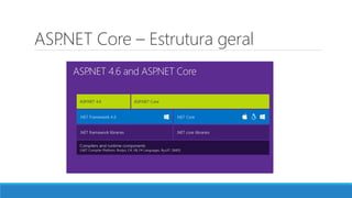 ASP.NET Core – Estrutura geral
 