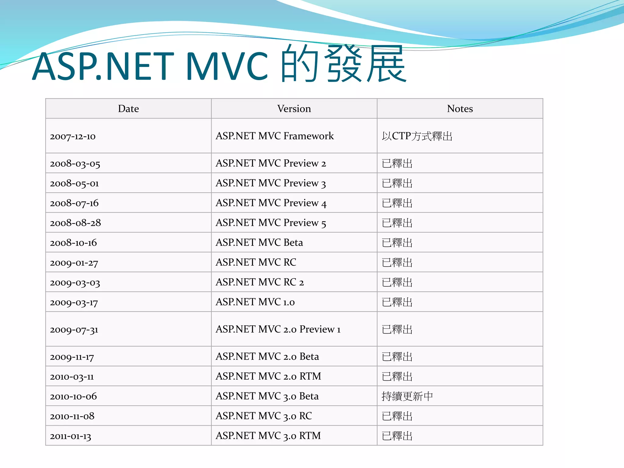 ASP.NET MVC 的發展
Date Version Notes
2007-12-10 ASP.NET MVC Framework 以CTP方式釋出
2008-03-05 ASP.NET MVC Preview 2 已釋出
2008-05-01 ASP.NET MVC Preview 3 已釋出
2008-07-16 ASP.NET MVC Preview 4 已釋出
2008-08-28 ASP.NET MVC Preview 5 已釋出
2008-10-16 ASP.NET MVC Beta 已釋出
2009-01-27 ASP.NET MVC RC 已釋出
2009-03-03 ASP.NET MVC RC 2 已釋出
2009-03-17 ASP.NET MVC 1.0 已釋出
2009-07-31 ASP.NET MVC 2.0 Preview 1 已釋出
2009-11-17 ASP.NET MVC 2.0 Beta 已釋出
2010-03-11 ASP.NET MVC 2.0 RTM 已釋出
2010-10-06 ASP.NET MVC 3.0 Beta 持續更新中
2010-11-08 ASP.NET MVC 3.0 RC 已釋出
2011-01-13 ASP.NET MVC 3.0 RTM 已釋出
 