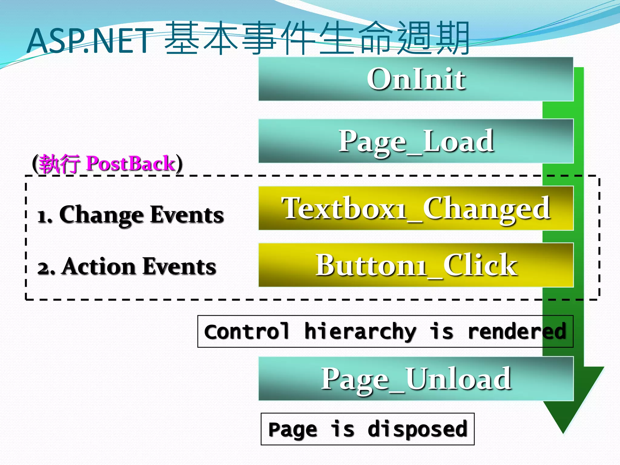 ASP.NET 基本事件生命週期
Page_Load
Page_Unload
Textbox1_Changed
Button1_Click
(執行 PostBack)
1. Change Events
2. Action Events
Page is disposed
Control hierarchy is rendered
OnInit
 