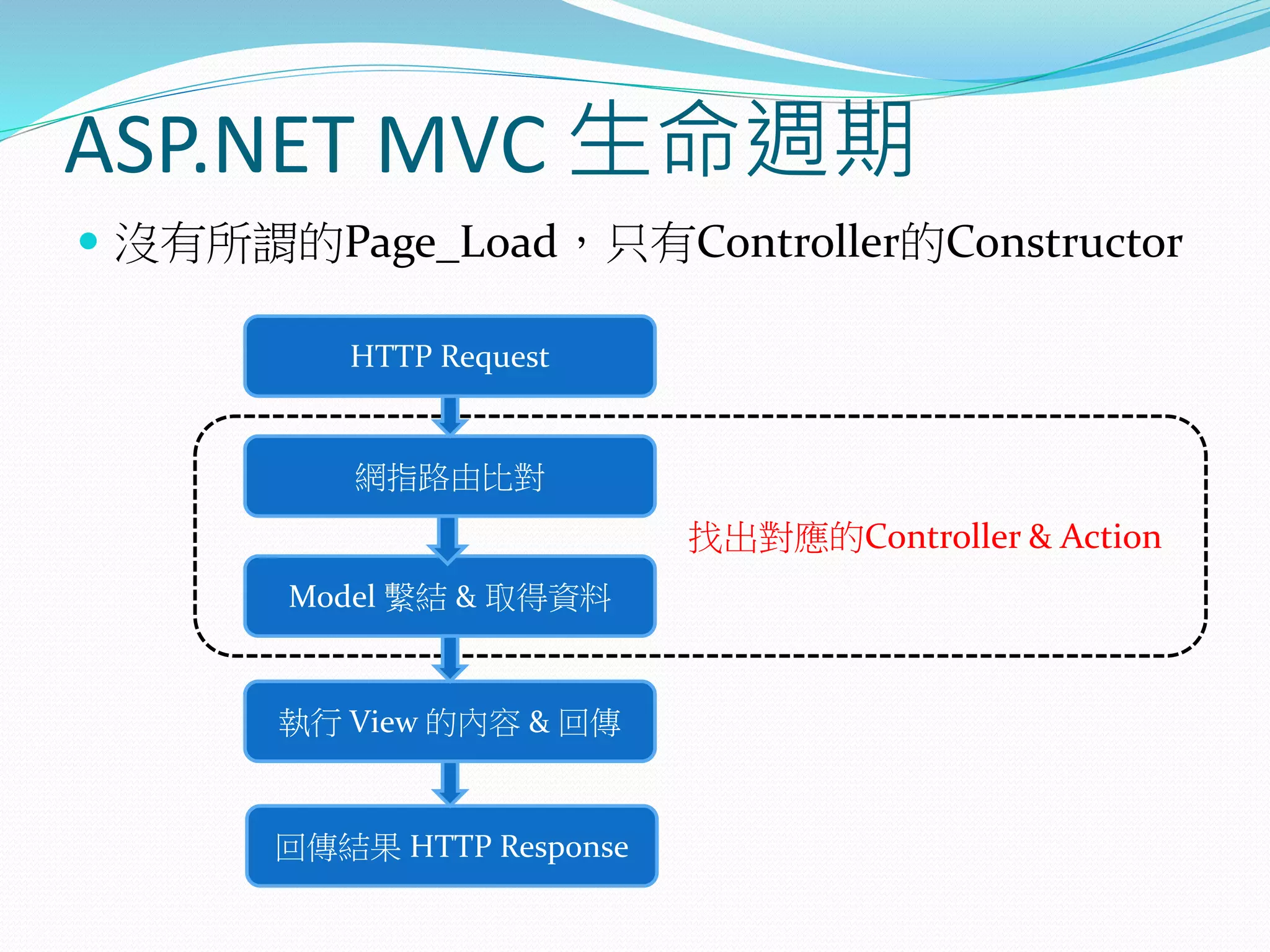 ASP.NET MVC 生命週期
 沒有所謂的Page_Load，只有Controller的Constructor
HTTP Request
網指路由比對
Model 繫結 & 取得資料
執行 View 的內容 & 回傳
找出對應的Controller & Action
回傳結果 HTTP Response
 