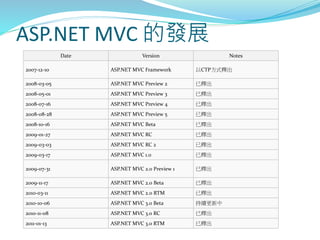 ASP.NET MVC 的發展
Date Version Notes
2007-12-10 ASP.NET MVC Framework 以CTP方式釋出
2008-03-05 ASP.NET MVC Preview 2 已釋出
2008-05-01 ASP.NET MVC Preview 3 已釋出
2008-07-16 ASP.NET MVC Preview 4 已釋出
2008-08-28 ASP.NET MVC Preview 5 已釋出
2008-10-16 ASP.NET MVC Beta 已釋出
2009-01-27 ASP.NET MVC RC 已釋出
2009-03-03 ASP.NET MVC RC 2 已釋出
2009-03-17 ASP.NET MVC 1.0 已釋出
2009-07-31 ASP.NET MVC 2.0 Preview 1 已釋出
2009-11-17 ASP.NET MVC 2.0 Beta 已釋出
2010-03-11 ASP.NET MVC 2.0 RTM 已釋出
2010-10-06 ASP.NET MVC 3.0 Beta 持續更新中
2010-11-08 ASP.NET MVC 3.0 RC 已釋出
2011-01-13 ASP.NET MVC 3.0 RTM 已釋出
 