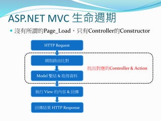 ASP.NET MVC 生命週期
 沒有所謂的Page_Load，只有Controller的Constructor
HTTP Request
網指路由比對
Model 繫結 & 取得資料
執行 View 的內容 & 回傳
找出對應的Controller & Action
回傳結果 HTTP Response
 