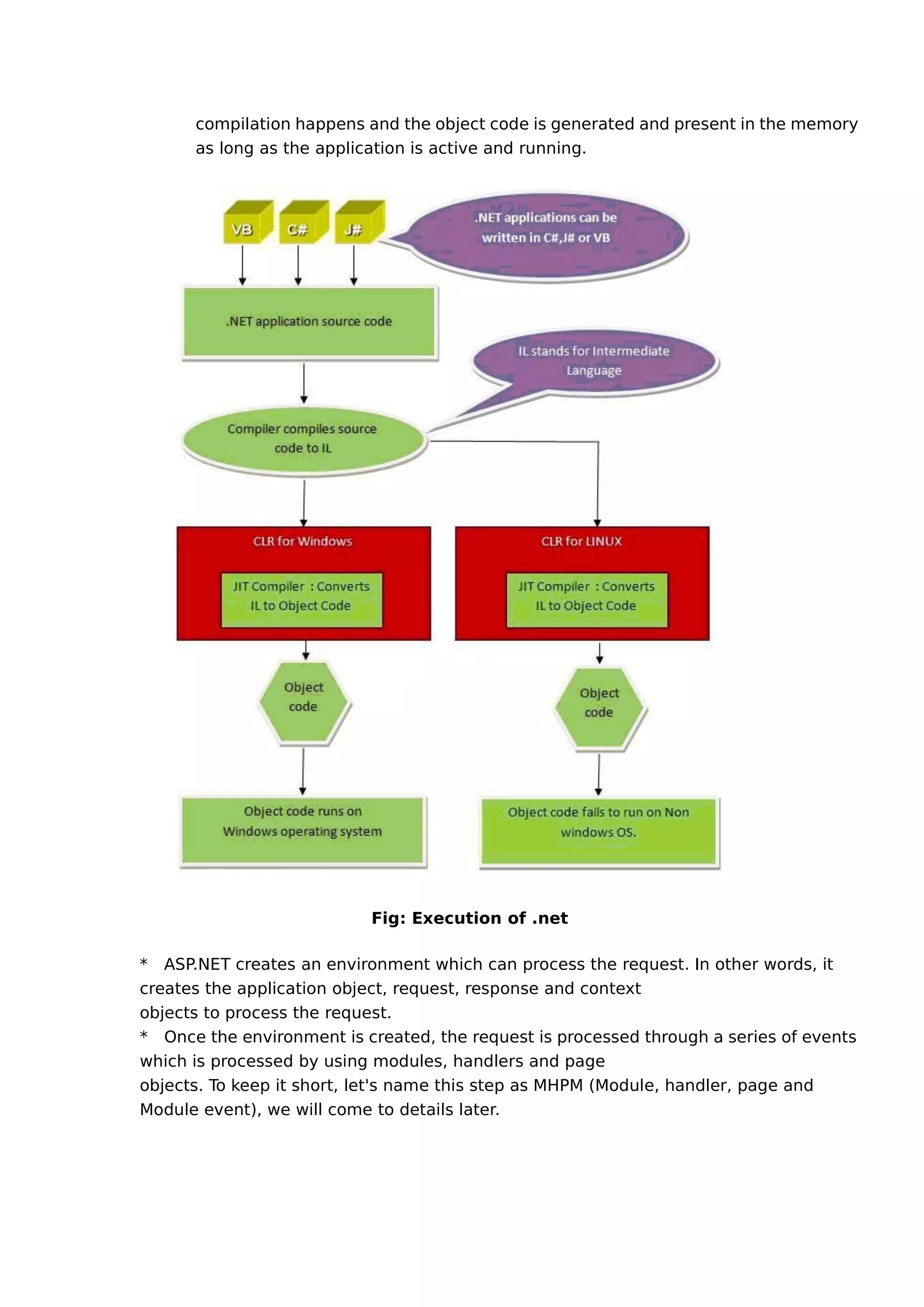 compilation happens and the object code is generated and present in the memory
as long as the application is active and running.
Fig: Execution of .net
* ASP.NET creates an environment which can process the request. In other words, it
creates the application object, request, response and context
objects to process the request.
* Once the environment is created, the request is processed through a series of events
which is processed by using modules, handlers and page
objects. To keep it short, let's name this step as MHPM (Module, handler, page and
Module event), we will come to details later.
 