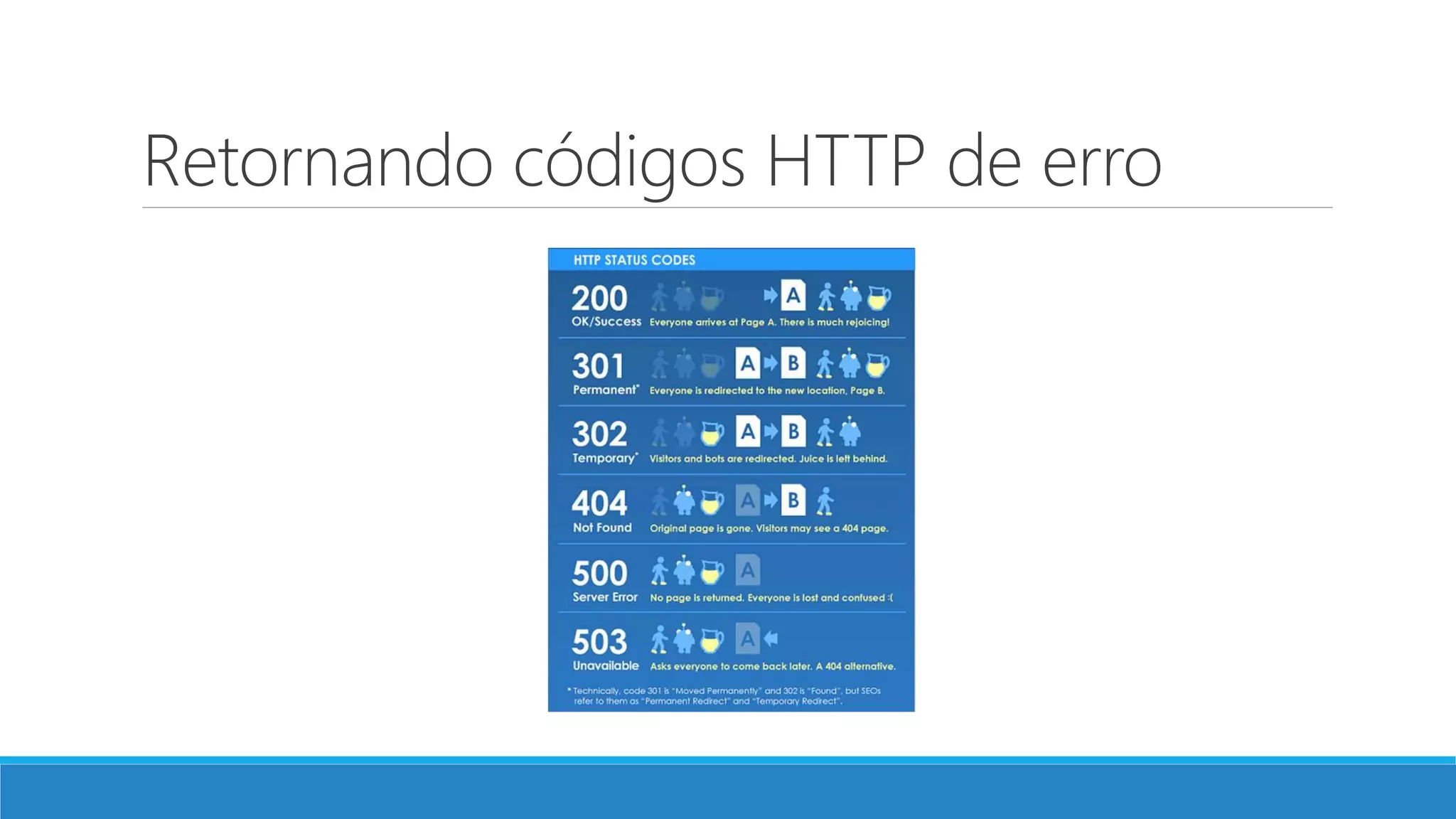 Retornando códigos HTTP de erro 