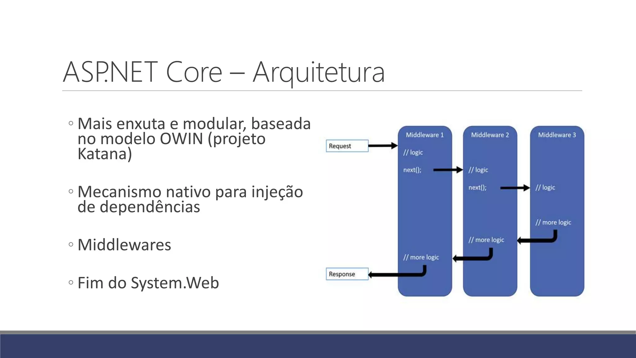 ASP.NET Core – Arquitetura
◦ Mais enxuta e modular, baseada
no modelo OWIN (projeto
Katana)
◦ Mecanismo nativo para injeção
de dependências
◦ Middlewares
◦ Fim do System.Web
 