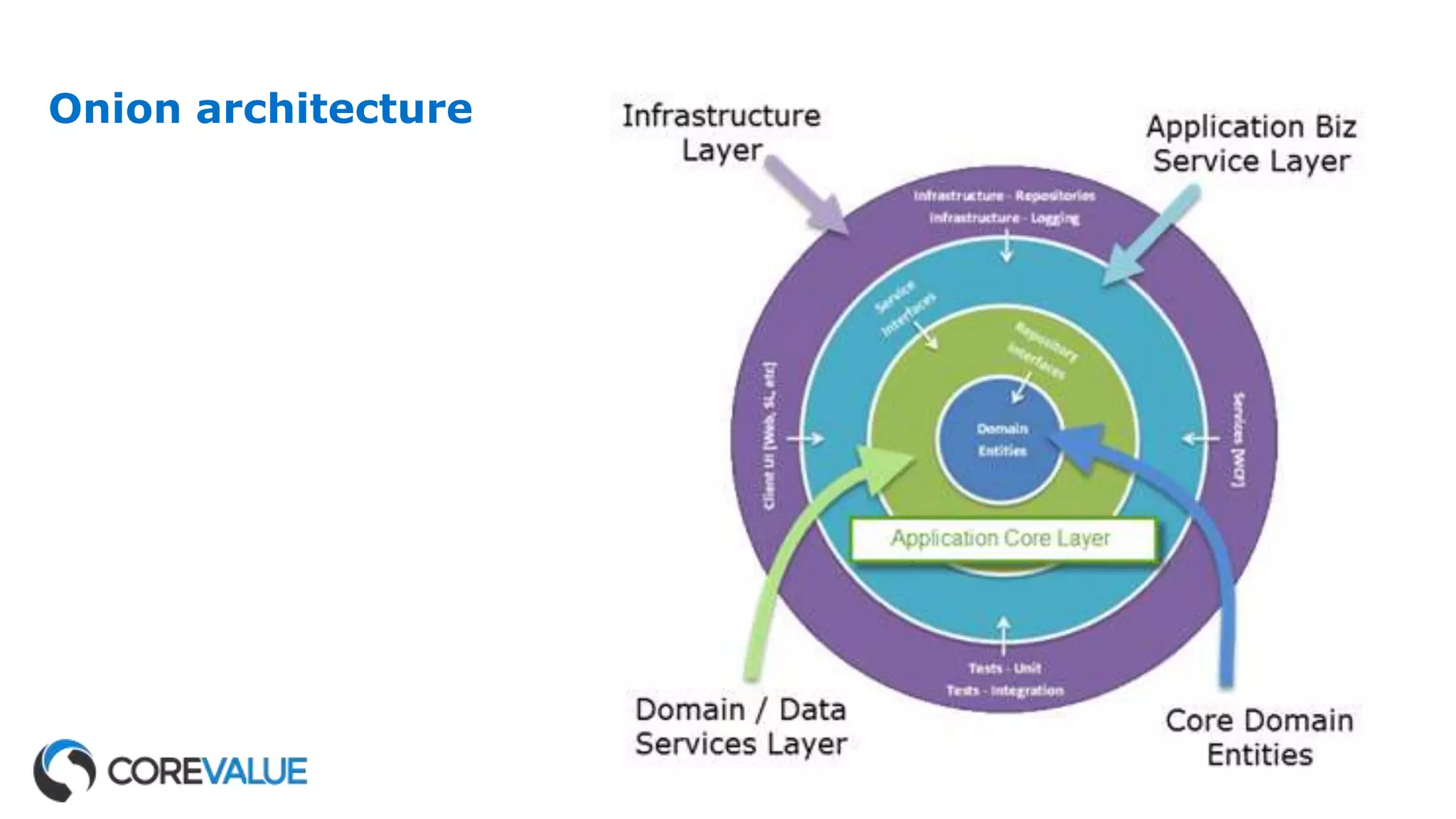 Onion architecture
 