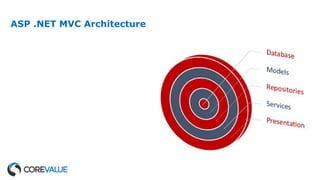 ASP .NET MVC Architecture
 