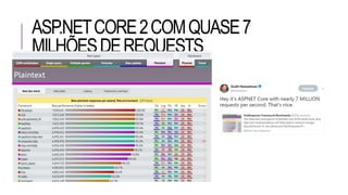 ASP.NETCORE2COMQUASE7
MILHÕESDEREQUESTS
 