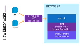 .cs
.cshtml
BROWSER
HowBlazorworks
WebAssembly
(mono.wasm)
.NET
(mscorlib.dll,
System.Core.dll,…)
App.dll
Compile to
.NET
assemblies
 