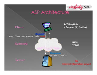 Asp.net By Durgesh Singh | PPT
