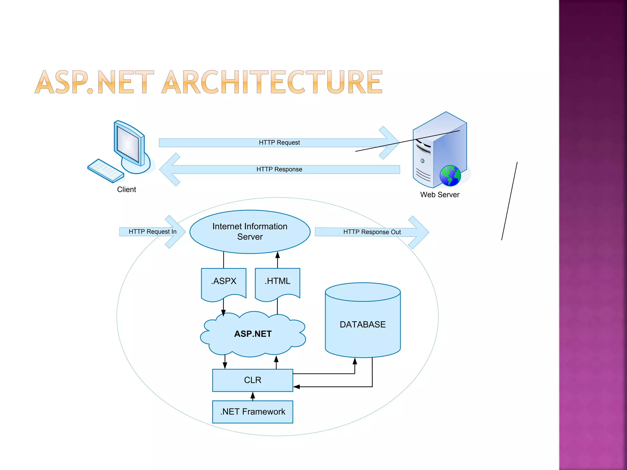 HTTP Request
HTTP Response
CLR
DATABASE
ASP.NET
.NET Framework
HTTP Request In HTTP Response Out
.ASPX .HTML
Internet Information
Server
Web Server
Client
 