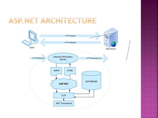 HTTP Request
HTTP Response
CLR
DATABASE
ASP.NET
.NET Framework
HTTP Request In HTTP Response Out
.ASPX .HTML
Internet Information
Server
Web Server
Client
 