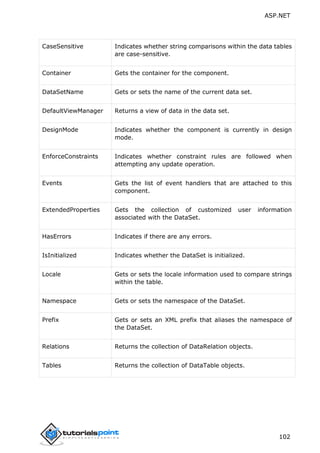 ASP.NET
102
CaseSensitive Indicates whether string comparisons within the data tables
are case-sensitive.
Container Gets the container for the component.
DataSetName Gets or sets the name of the current data set.
DefaultViewManager Returns a view of data in the data set.
DesignMode Indicates whether the component is currently in design
mode.
EnforceConstraints Indicates whether constraint rules are followed when
attempting any update operation.
Events Gets the list of event handlers that are attached to this
component.
ExtendedProperties Gets the collection of customized user information
associated with the DataSet.
HasErrors Indicates if there are any errors.
IsInitialized Indicates whether the DataSet is initialized.
Locale Gets or sets the locale information used to compare strings
within the table.
Namespace Gets or sets the namespace of the DataSet.
Prefix Gets or sets an XML prefix that aliases the namespace of
the DataSet.
Relations Returns the collection of DataRelation objects.
Tables Returns the collection of DataTable objects.
 