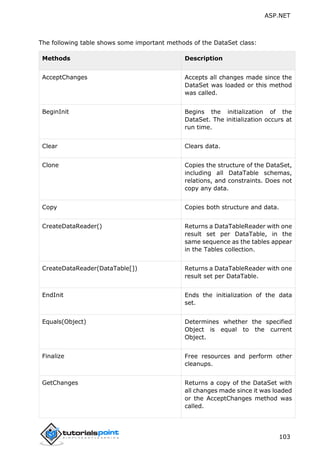 ASP.NET
103
The following table shows some important methods of the DataSet class:
Methods Description
AcceptChanges Accepts all changes made since the
DataSet was loaded or this method
was called.
BeginInit Begins the initialization of the
DataSet. The initialization occurs at
run time.
Clear Clears data.
Clone Copies the structure of the DataSet,
including all DataTable schemas,
relations, and constraints. Does not
copy any data.
Copy Copies both structure and data.
CreateDataReader() Returns a DataTableReader with one
result set per DataTable, in the
same sequence as the tables appear
in the Tables collection.
CreateDataReader(DataTable[]) Returns a DataTableReader with one
result set per DataTable.
EndInit Ends the initialization of the data
set.
Equals(Object) Determines whether the specified
Object is equal to the current
Object.
Finalize Free resources and perform other
cleanups.
GetChanges Returns a copy of the DataSet with
all changes made since it was loaded
or the AcceptChanges method was
called.
 
