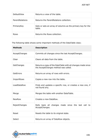 ASP.NET
106
DefaultView Returns a view of the table.
ParentRelations Returns the ParentRelations collection.
PrimaryKey Gets or sets an array of columns as the primary key for the
table.
Rows Returns the Rows collection.
The following table shows some important methods of the DataTable class:
Methods Description
AcceptChanges Commits all changes since the last AcceptChanges.
Clear Clears all data from the table.
GetChanges Returns a copy of the DataTable with all changes made since
the AcceptChanges method was called.
GetErrors Returns an array of rows with errors.
ImportRows Copies a new row into the table.
LoadDataRow Finds and updates a specific row, or creates a new one, if
not found any.
Merge Merges the table with another DataTable.
NewRow Creates a new DataRow.
RejectChanges Rolls back all changes made since the last call to
AcceptChanges.
Reset Resets the table to its original state.
Select Returns an array of DataRow objects.
 