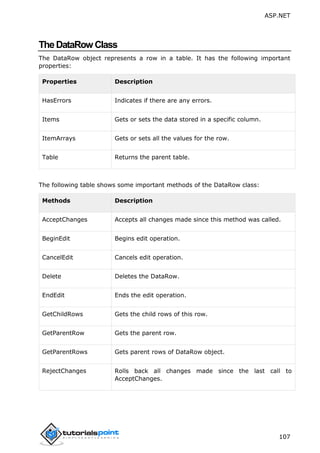 ASP.NET
107
TheDataRow Class
The DataRow object represents a row in a table. It has the following important
properties:
Properties Description
HasErrors Indicates if there are any errors.
Items Gets or sets the data stored in a specific column.
ItemArrays Gets or sets all the values for the row.
Table Returns the parent table.
The following table shows some important methods of the DataRow class:
Methods Description
AcceptChanges Accepts all changes made since this method was called.
BeginEdit Begins edit operation.
CancelEdit Cancels edit operation.
Delete Deletes the DataRow.
EndEdit Ends the edit operation.
GetChildRows Gets the child rows of this row.
GetParentRow Gets the parent row.
GetParentRows Gets parent rows of DataRow object.
RejectChanges Rolls back all changes made since the last call to
AcceptChanges.
 