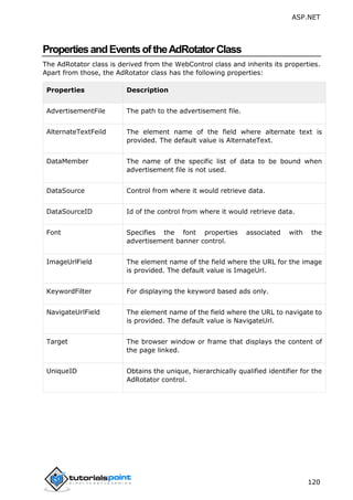 ASP.NET
120
PropertiesandEventsoftheAdRotatorClass
The AdRotator class is derived from the WebControl class and inherits its properties.
Apart from those, the AdRotator class has the following properties:
Properties Description
AdvertisementFile The path to the advertisement file.
AlternateTextFeild The element name of the field where alternate text is
provided. The default value is AlternateText.
DataMember The name of the specific list of data to be bound when
advertisement file is not used.
DataSource Control from where it would retrieve data.
DataSourceID Id of the control from where it would retrieve data.
Font Specifies the font properties associated with the
advertisement banner control.
ImageUrlField The element name of the field where the URL for the image
is provided. The default value is ImageUrl.
KeywordFilter For displaying the keyword based ads only.
NavigateUrlField The element name of the field where the URL to navigate to
is provided. The default value is NavigateUrl.
Target The browser window or frame that displays the content of
the page linked.
UniqueID Obtains the unique, hierarchically qualified identifier for the
AdRotator control.
 