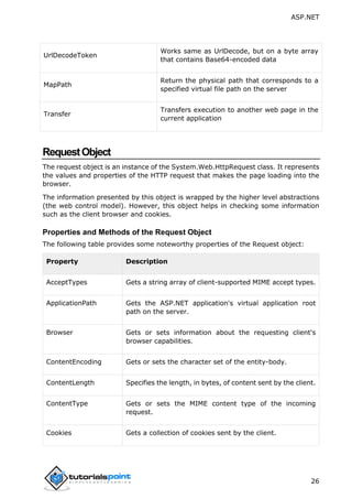 ASP.NET
26
UrlDecodeToken
Works same as UrlDecode, but on a byte array
that contains Base64-encoded data
MapPath
Return the physical path that corresponds to a
specified virtual file path on the server
Transfer
Transfers execution to another web page in the
current application
RequestObject
The request object is an instance of the System.Web.HttpRequest class. It represents
the values and properties of the HTTP request that makes the page loading into the
browser.
The information presented by this object is wrapped by the higher level abstractions
(the web control model). However, this object helps in checking some information
such as the client browser and cookies.
Properties and Methods of the Request Object
The following table provides some noteworthy properties of the Request object:
Property Description
AcceptTypes Gets a string array of client-supported MIME accept types.
ApplicationPath Gets the ASP.NET application's virtual application root
path on the server.
Browser Gets or sets information about the requesting client's
browser capabilities.
ContentEncoding Gets or sets the character set of the entity-body.
ContentLength Specifies the length, in bytes, of content sent by the client.
ContentType Gets or sets the MIME content type of the incoming
request.
Cookies Gets a collection of cookies sent by the client.
 