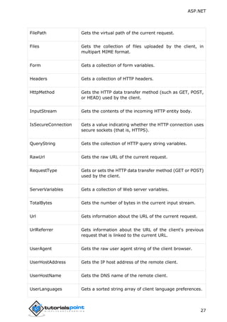 ASP.NET
27
FilePath Gets the virtual path of the current request.
Files Gets the collection of files uploaded by the client, in
multipart MIME format.
Form Gets a collection of form variables.
Headers Gets a collection of HTTP headers.
HttpMethod Gets the HTTP data transfer method (such as GET, POST,
or HEAD) used by the client.
InputStream Gets the contents of the incoming HTTP entity body.
IsSecureConnection Gets a value indicating whether the HTTP connection uses
secure sockets (that is, HTTPS).
QueryString Gets the collection of HTTP query string variables.
RawUrl Gets the raw URL of the current request.
RequestType Gets or sets the HTTP data transfer method (GET or POST)
used by the client.
ServerVariables Gets a collection of Web server variables.
TotalBytes Gets the number of bytes in the current input stream.
Url Gets information about the URL of the current request.
UrlReferrer Gets information about the URL of the client's previous
request that is linked to the current URL.
UserAgent Gets the raw user agent string of the client browser.
UserHostAddress Gets the IP host address of the remote client.
UserHostName Gets the DNS name of the remote client.
UserLanguages Gets a sorted string array of client language preferences.
 