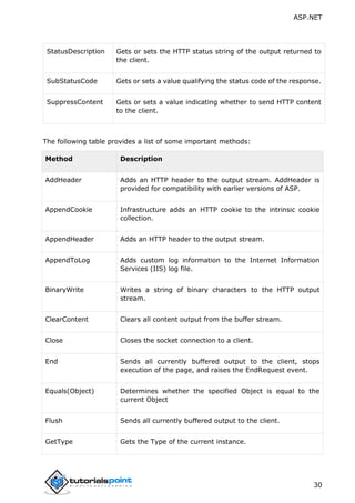 ASP.NET
30
StatusDescription Gets or sets the HTTP status string of the output returned to
the client.
SubStatusCode Gets or sets a value qualifying the status code of the response.
SuppressContent Gets or sets a value indicating whether to send HTTP content
to the client.
The following table provides a list of some important methods:
Method Description
AddHeader Adds an HTTP header to the output stream. AddHeader is
provided for compatibility with earlier versions of ASP.
AppendCookie Infrastructure adds an HTTP cookie to the intrinsic cookie
collection.
AppendHeader Adds an HTTP header to the output stream.
AppendToLog Adds custom log information to the Internet Information
Services (IIS) log file.
BinaryWrite Writes a string of binary characters to the HTTP output
stream.
ClearContent Clears all content output from the buffer stream.
Close Closes the socket connection to a client.
End Sends all currently buffered output to the client, stops
execution of the page, and raises the EndRequest event.
Equals(Object) Determines whether the specified Object is equal to the
current Object
Flush Sends all currently buffered output to the client.
GetType Gets the Type of the current instance.
 