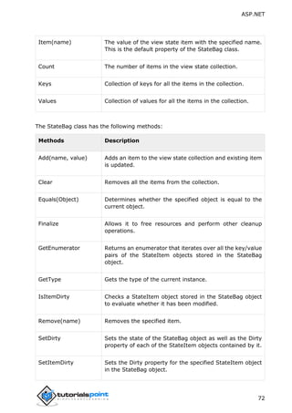 ASP.NET
72
Item(name) The value of the view state item with the specified name.
This is the default property of the StateBag class.
Count The number of items in the view state collection.
Keys Collection of keys for all the items in the collection.
Values Collection of values for all the items in the collection.
The StateBag class has the following methods:
Methods Description
Add(name, value) Adds an item to the view state collection and existing item
is updated.
Clear Removes all the items from the collection.
Equals(Object) Determines whether the specified object is equal to the
current object.
Finalize Allows it to free resources and perform other cleanup
operations.
GetEnumerator Returns an enumerator that iterates over all the key/value
pairs of the StateItem objects stored in the StateBag
object.
GetType Gets the type of the current instance.
IsItemDirty Checks a StateItem object stored in the StateBag object
to evaluate whether it has been modified.
Remove(name) Removes the specified item.
SetDirty Sets the state of the StateBag object as well as the Dirty
property of each of the StateItem objects contained by it.
SetItemDirty Sets the Dirty property for the specified StateItem object
in the StateBag object.
 