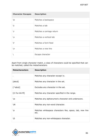 ASP.NET
86
Character Escapes Description
b Matches a backspace
t Matches a tab
r Matches a carriage return
v Matches a vertical tab
f Matches a form feed
n Matches a new line
 Escape character
Apart from single character match, a class of characters could be specified that can
be matched, called the metacharacters.
Metacharacters Description
. Matches any character except n.
[abcd] Matches any character in the set.
[^abcd] Excludes any character in the set.
[2-7a-mA-M] Matches any character specified in the range.
w Matches any alphanumeric character and underscore.
W Matches any non-word character.
s Matches whitespace characters like, space, tab, new line
etc.
S Matches any non-whitespace character.
 