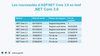 anthonygiretti
Les nouveautés d’ASP.NET Core 3.0 en bref
.NET Core 3.0
Version Date de sortie Niveau de support Fin du
support
.NET Core 3.1 03/12/2019 Support long terme ?
.NET Core 3.0 23/09/2019 Support court terme 03/03/2020
.NET Core 2.2 04/12/2018 Support court terme 23/12/2019
.NET Core 2.1 30/05/2018 Support long terme 21/08/2019
.NET Core 2.0 14/08/2017 Fin de vie 1/10/2018
.NET Core 1.1 16/11/2016 Fin de vie 27/06/2019
.NET Core 1.0 27/06/2016 Fin de vie 27/06/2019
 