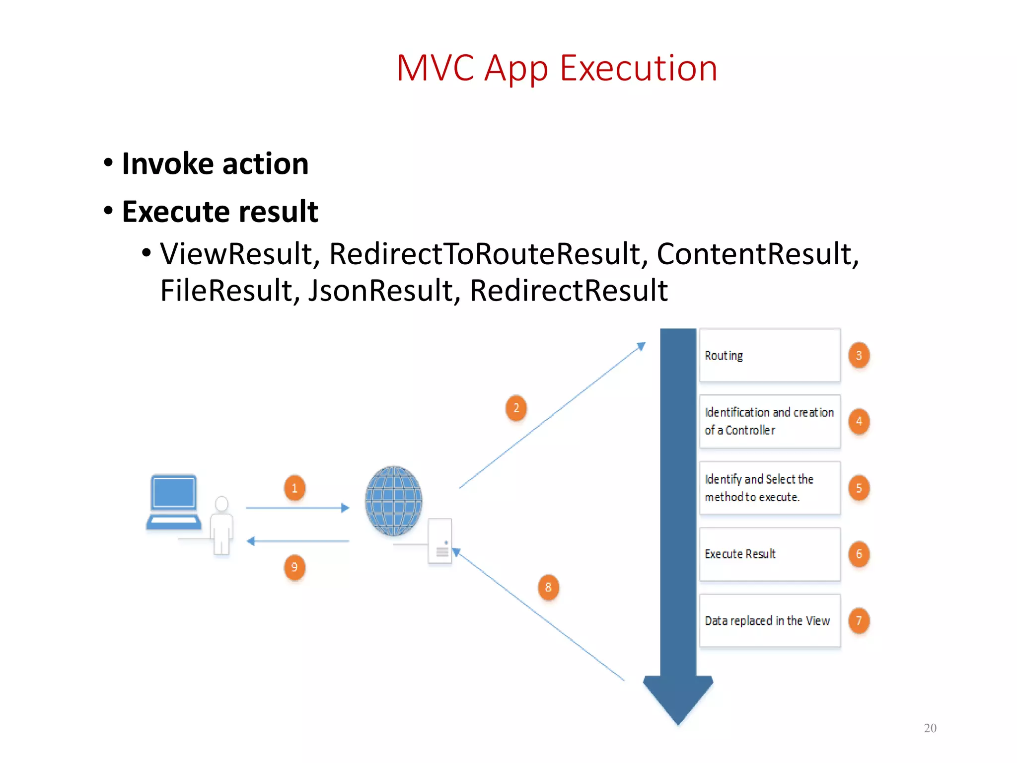 MVC App Execution 20 • Invoke action • Execute result • ViewResult, RedirectToRouteResult, ContentResult, FileResult, JsonResult, RedirectResult 