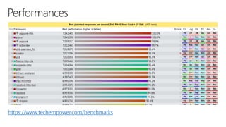 https://www.techempower.com/benchmarks
 