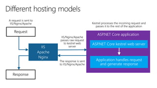 ASP.NET Core application
IIS
Apache
Nginx
 