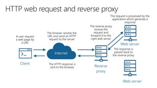 Reverse
proxy
Client
Web server
Web server
Internet
 
