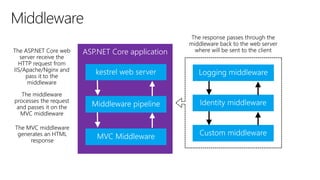 ASP.NET Core application
 
