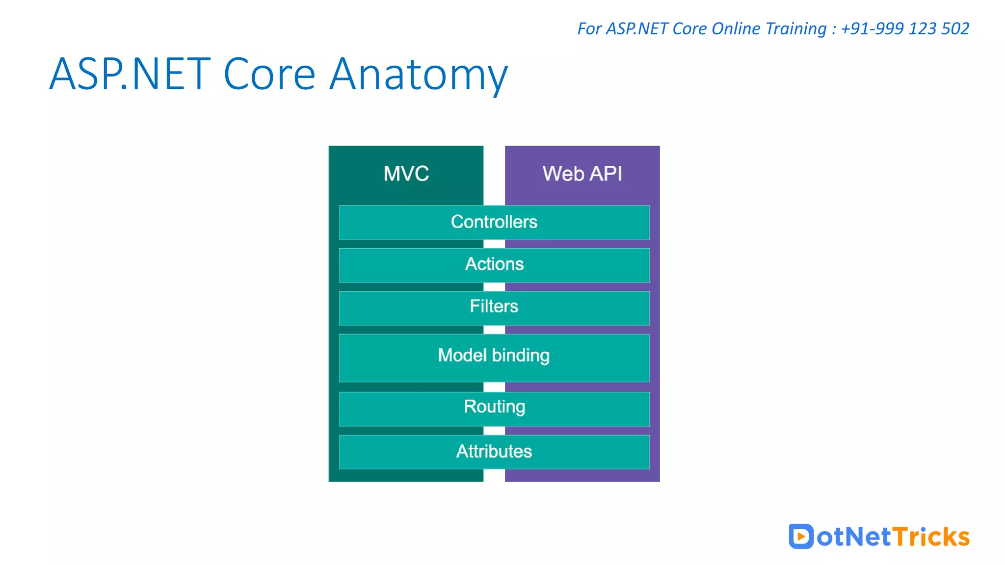 For ASP.NET Core Online Training : +91-999 123 502 ASP.NET Core Anatomy 