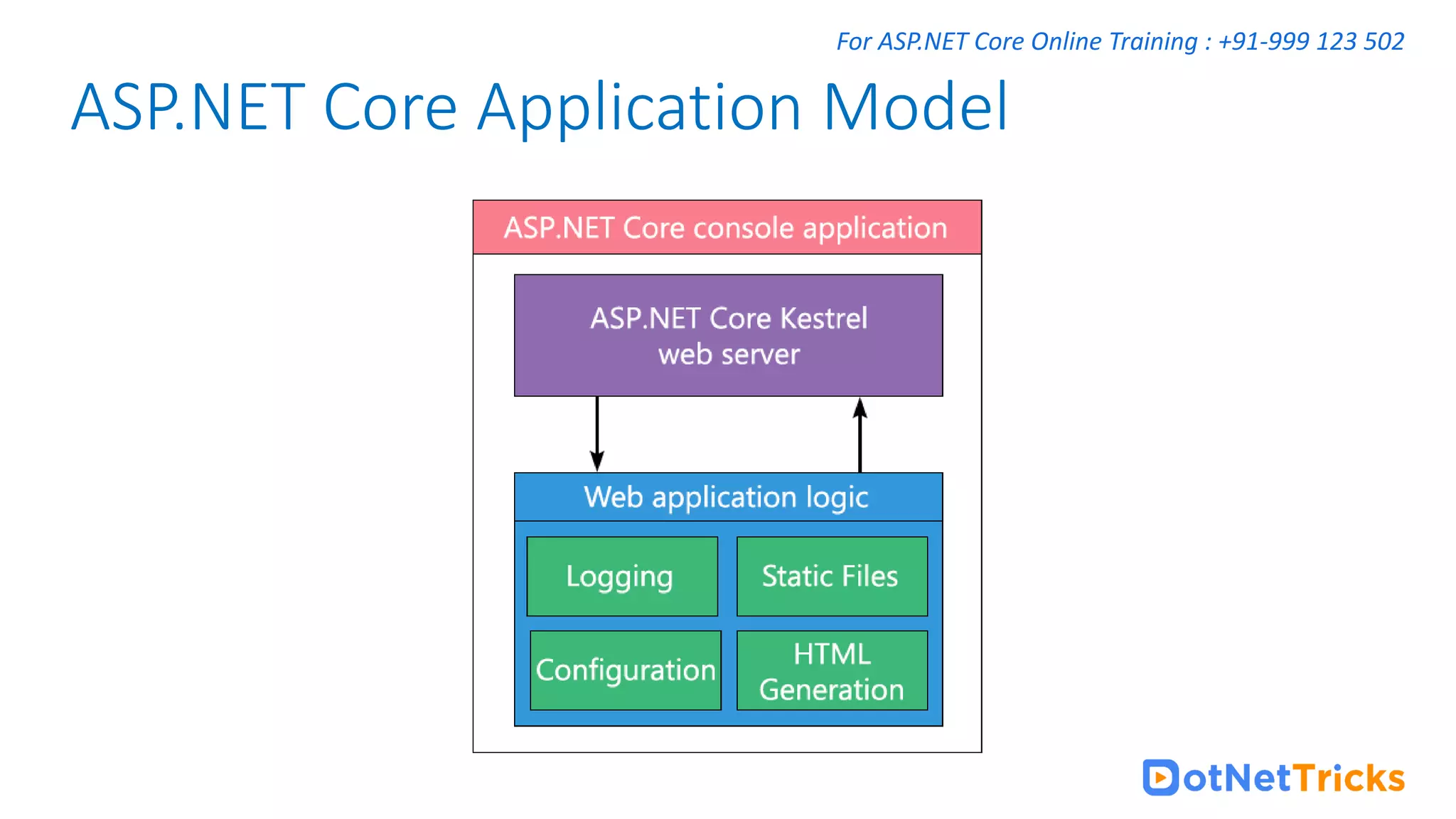For ASP.NET Core Online Training : +91-999 123 502 ASP.NET Core Application Model 
