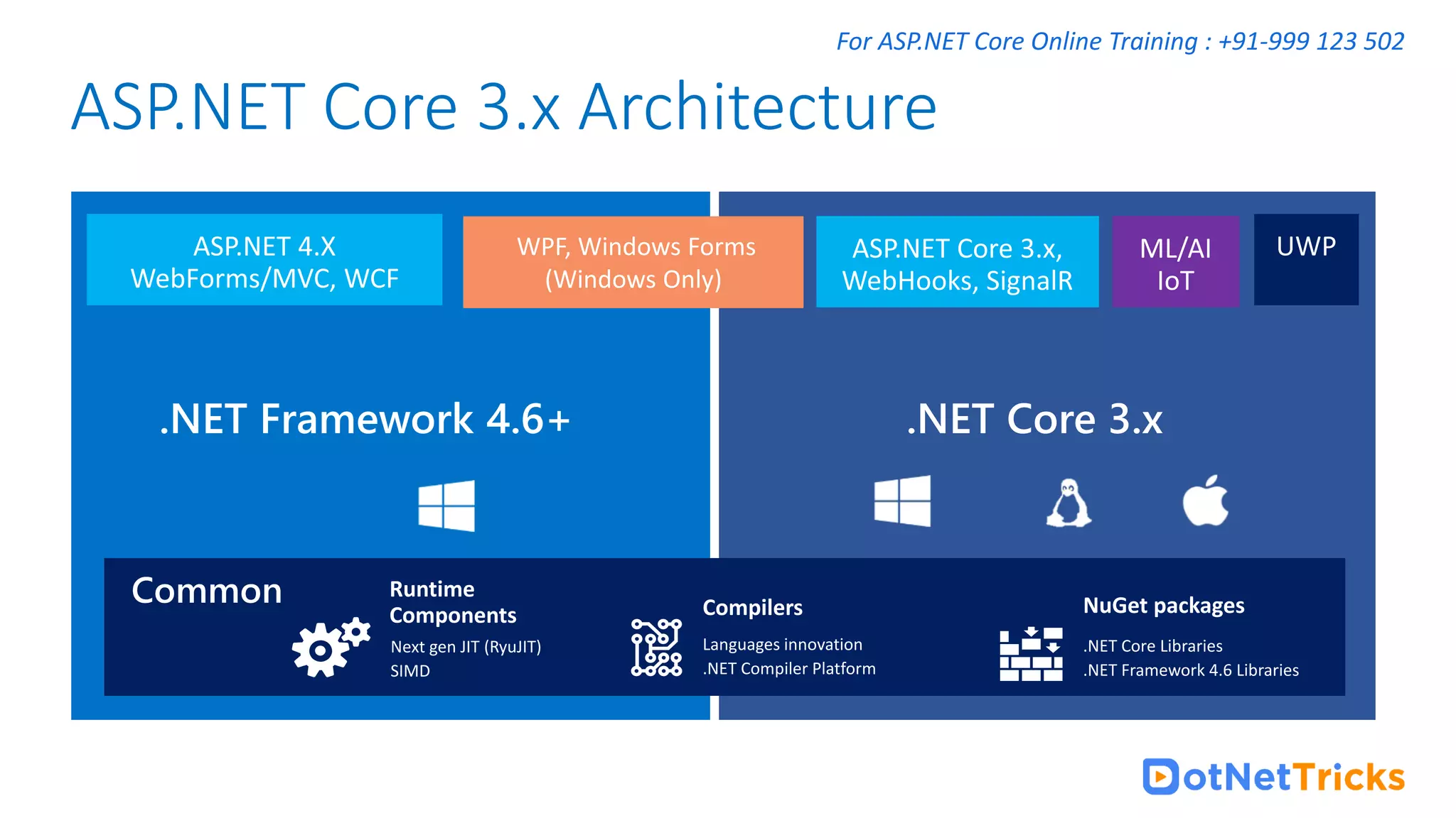 For ASP.NET Core Online Training : +91-999 123 502 ASP.NET Core 3.x Architecture Next gen JIT (RyuJIT) SIMD Runtime Components Compilers Languages innovation .NET Compiler Platform .NET Core Libraries .NET Framework 4.6 Libraries NuGet packages .NET Framework 4.6+ .NET Core 3.x 