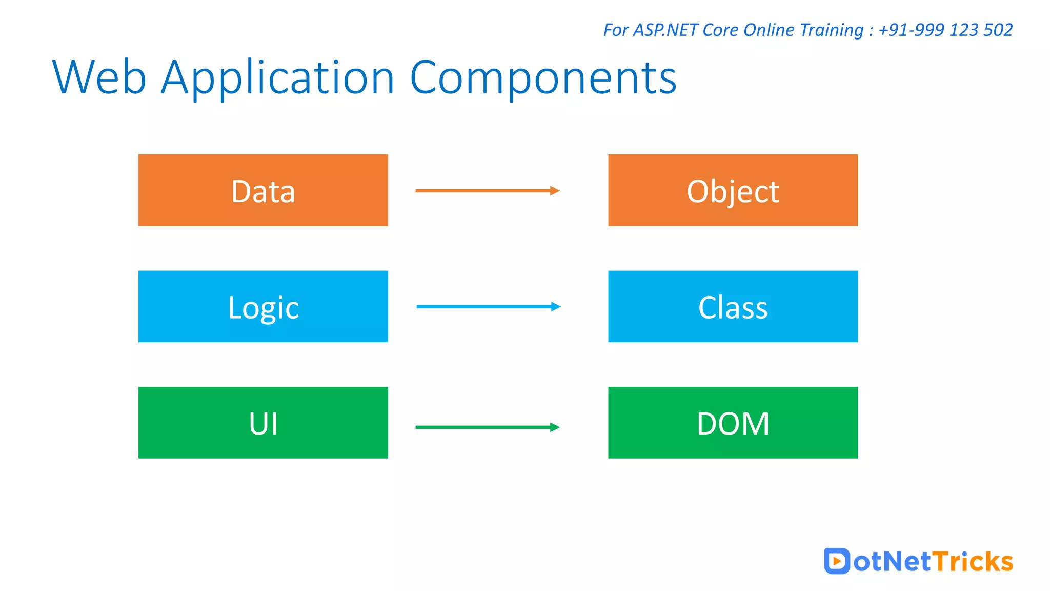 For ASP.NET Core Online Training : +91-999 123 502 Data UI Logic Web Application Components Object Class DOM 