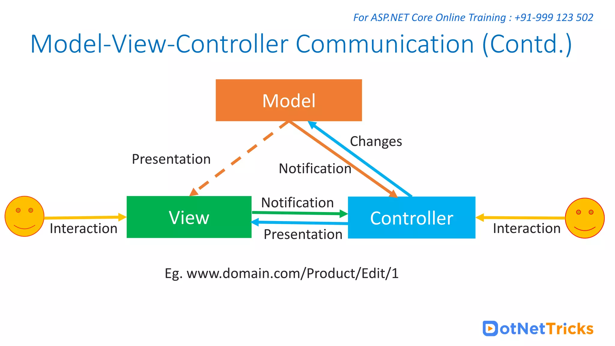 For ASP.NET Core Online Training : +91-999 123 502 Model View ControllerInteraction Interaction Notification Presentation Presentation Notification Changes Eg. www.domain.com/Product/Edit/1 Model-View-Controller Communication (Contd.) 