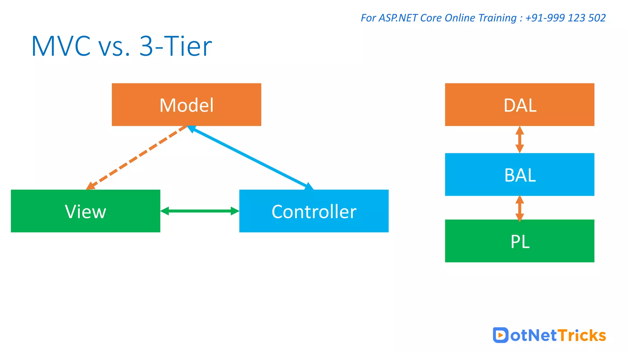 For ASP.NET Core Online Training : +91-999 123 502 Model View Controller DAL PL BAL MVC vs. 3-Tier 