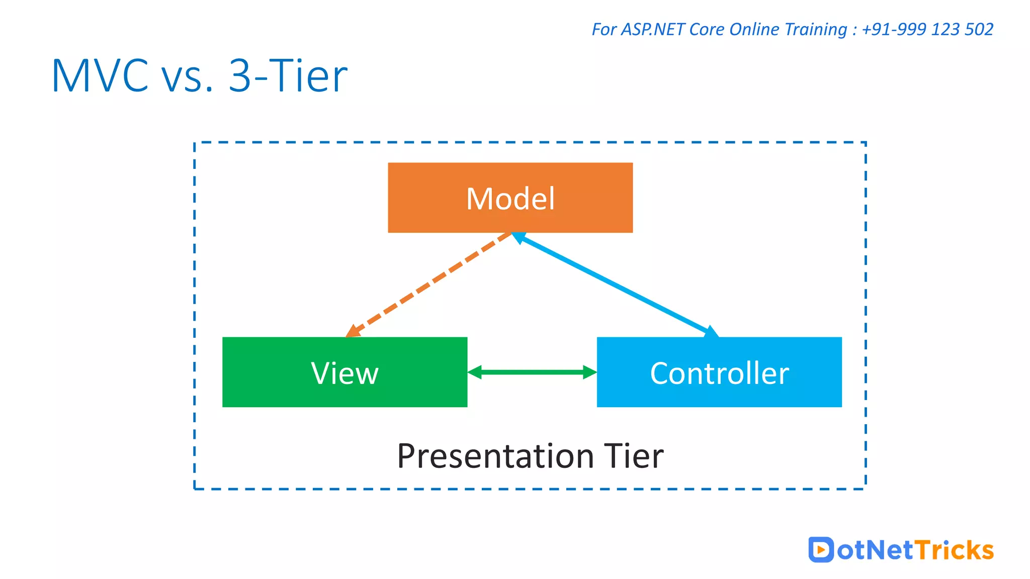 For ASP.NET Core Online Training : +91-999 123 502 Model View Controller Presentation Tier MVC vs. 3-Tier 