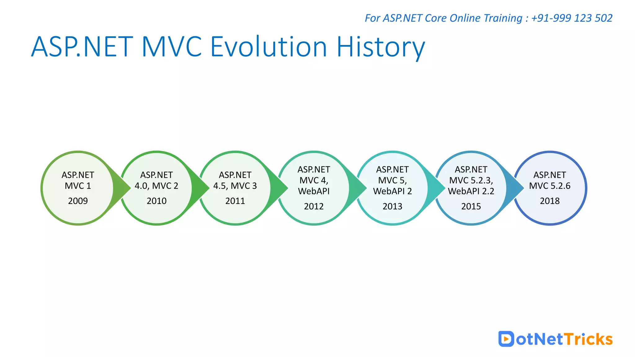 For ASP.NET Core Online Training : +91-999 123 502 ASP.NET MVC Evolution History ASP.NET MVC 5.2.6 2018 ASP.NET MVC 5.2.3, WebAPI 2.2 2015 ASP.NET MVC 5, WebAPI 2 2013 ASP.NET MVC 4, WebAPI 2012 ASP.NET 4.5, MVC 3 2011 ASP.NET 4.0, MVC 2 2010 ASP.NET MVC 1 2009 