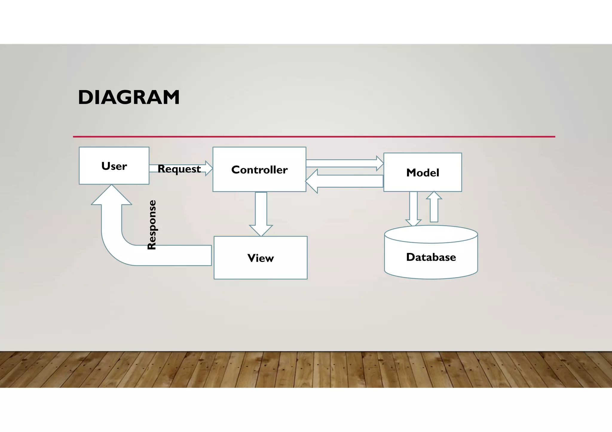 DIAGRAM
User Request Controller Model
View Database
Response
 
