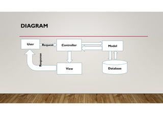 DIAGRAM
User Request Controller Model
View Database
Response
 