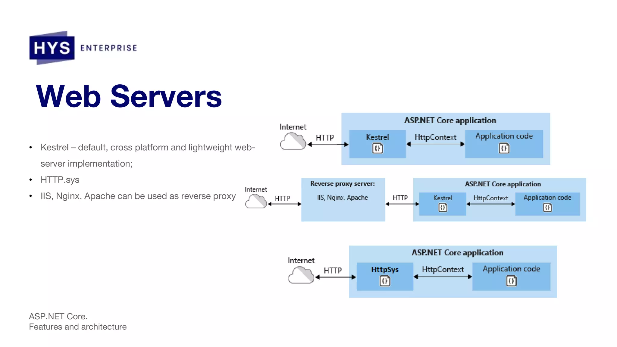 Web Servers • Kestrel – default, cross platform and lightweight web- server implementation; • HTTP.sys • IIS, Nginx, Apache can be used as reverse proxy ASP.NET Core. Features and architecture 