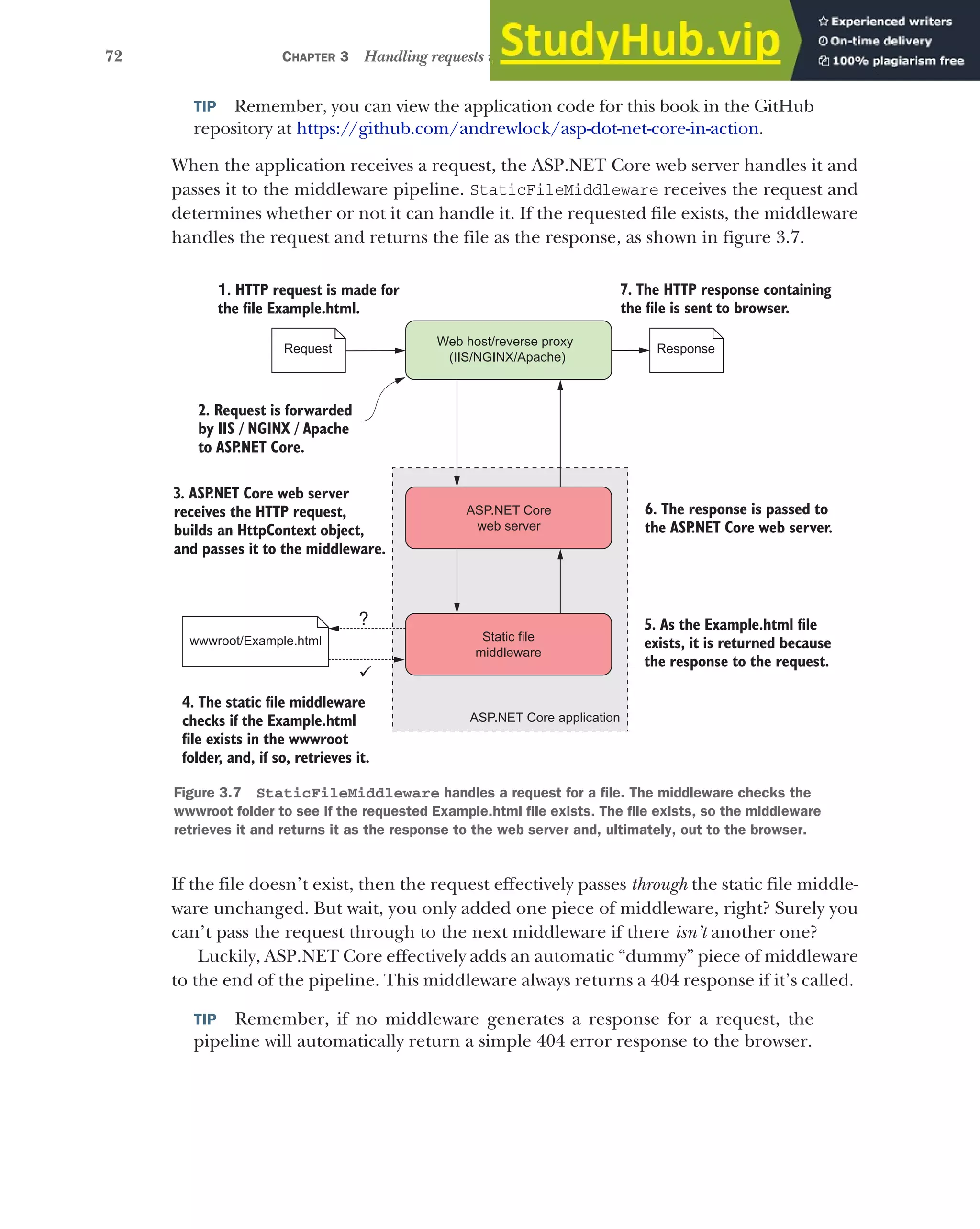72 CHAPTER 3 Handling requests with the middleware pipeline
TIP Remember, you can view the application code for this book in the GitHub
repository at https://github.com/andrewlock/asp-dot-net-core-in-action.
When the application receives a request, the ASP.NET Core web server handles it and
passes it to the middleware pipeline. StaticFileMiddleware receives the request and
determines whether or not it can handle it. If the requested file exists, the middleware
handles the request and returns the file as the response, as shown in figure 3.7.
If the file doesn’t exist, then the request effectively passes through the static file middle-
ware unchanged. But wait, you only added one piece of middleware, right? Surely you
can’t pass the request through to the next middleware if there isn’t another one?
Luckily, ASP.NET Core effectively adds an automatic “dummy” piece of middleware
to the end of the pipeline. This middleware always returns a 404 response if it’s called.
TIP Remember, if no middleware generates a response for a request, the
pipeline will automatically return a simple 404 error response to the browser.
Static file
middleware
Web host/reverse proxy
(IIS/NGINX/Apache)
ASP.NET Core
web server
1. HTTP request is made for
the file Example.html.
7. The HTTP response containing
the file is sent to browser.
2. Request is forwarded
by IIS / NGINX / Apache
to ASP
.NET Core.
3. ASP
.NET Core web server
receives the HTTP request,
builds an HttpContext object,
and passes it to the middleware.
Request Response
5. As the Example.html file
exists, it is returned because
the response to the request.
4. The static file middleware
checks if the Example.html
file exists in the wwwroot
folder, and, if so, retrieves it.
.
ASP.NET Core application
6. The response is passed to
the ASP
.NET Core web server.
wwwroot/Example.html
?
9
Figure 3.7 StaticFileMiddleware handles a request for a file. The middleware checks the
wwwroot folder to see if the requested Example.html file exists. The file exists, so the middleware
retrieves it and returns it as the response to the web server and, ultimately, out to the browser.
 