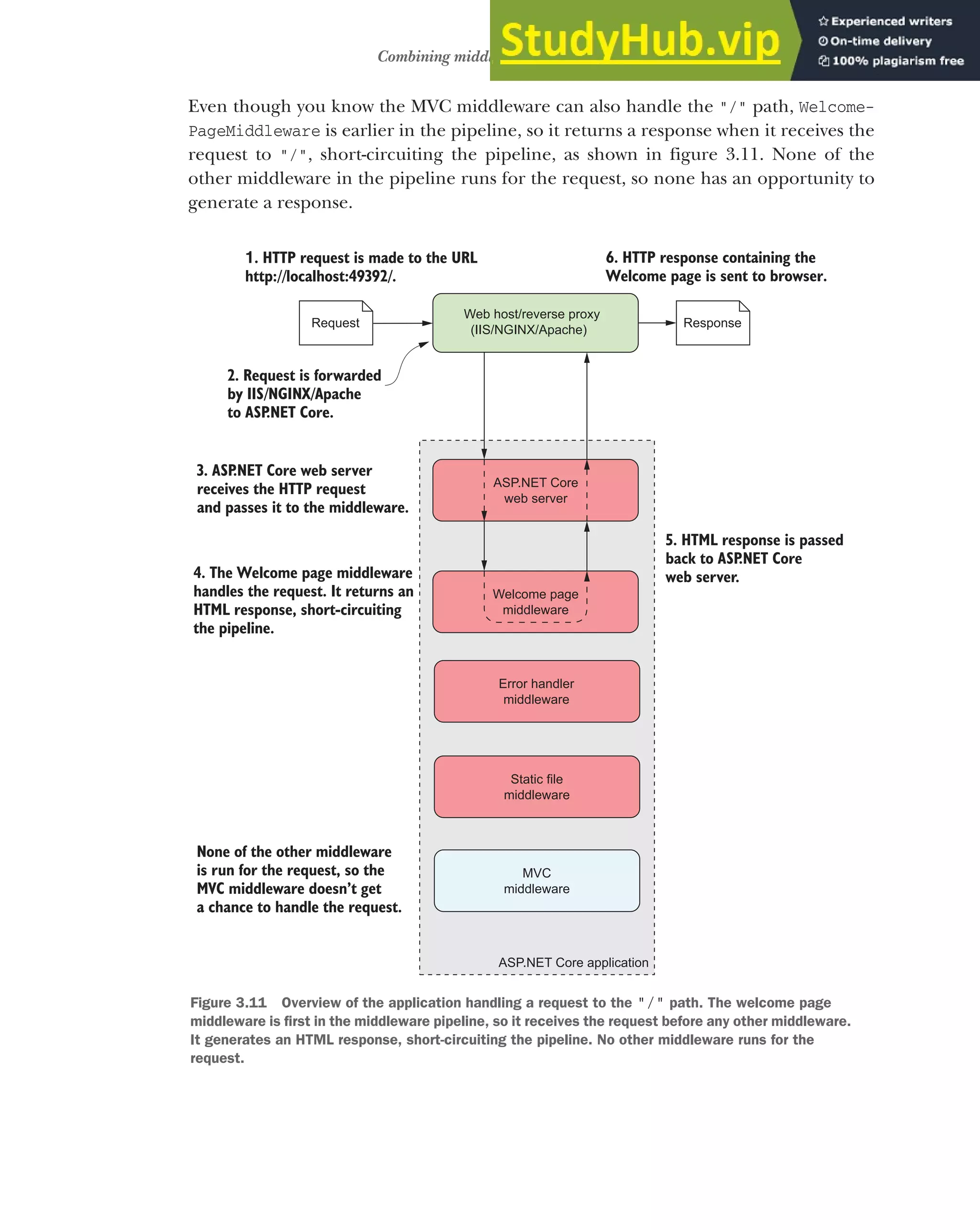 77
Combining middleware in a pipeline
Even though you know the MVC middleware can also handle the "/" path, Welcome-
PageMiddleware is earlier in the pipeline, so it returns a response when it receives the
request to "/", short-circuiting the pipeline, as shown in figure 3.11. None of the
other middleware in the pipeline runs for the request, so none has an opportunity to
generate a response.
Figure 3.11 Overview of the application handling a request to the "/" path. The welcome page
middleware is first in the middleware pipeline, so it receives the request before any other middleware.
It generates an HTML response, short-circuiting the pipeline. No other middleware runs for the
request.
Welcome page
middleware
Web host/reverse proxy
(IIS/NGINX/Apache)
ASP.NET Core
web server
1. HTTP request is made to the URL
http://localhost:49392/.
6. HTTP response containing the
Welcome page is sent to browser.
.
2. Request is forwarded
by IIS/NGINX/Apache
to ASP
.NET Core.
3. ASP
.NET Core web server
receives the HTTP request
and passes it to the middleware.
Request Response
5. HTML response is passed
back to ASP
.NET Core
web server.
4. The Welcome page middleware
handles the request. It returns an
HTML response, short-circuiting
the pipeline.
ASP.NET Core application
Error handler
middleware
MVC
middleware
None of the other middleware
is run for the request, so the
MVC middleware doesn’t get
a chance to handle the request.
Static file
middleware
 