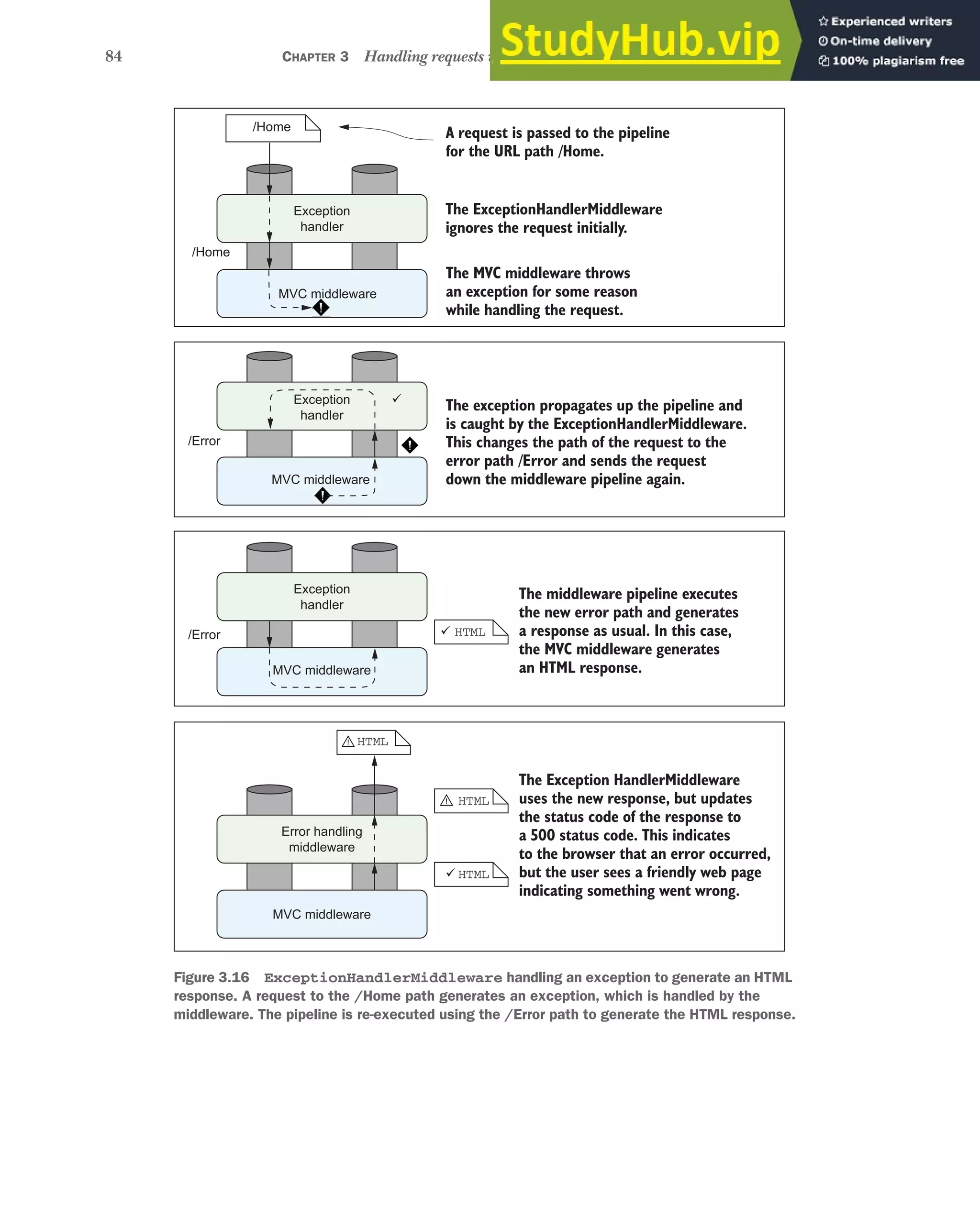 84 CHAPTER 3 Handling requests with the middleware pipeline
The Exception HandlerMiddleware
uses the new response, but updates
the status code of the response to
a 500 status code. This indicates
to the browser that an error occurred,
but the user sees a friendly web page
indicating something went wrong.
Exception
handler
MVC middleware
Exception
handler
MVC middleware
MVC middleware
Exception
handler
MVC middleware
Error handling
middleware
HTML
HTML
HTML
HTML
The ExceptionHandlerMiddleware
ignores the request initially.
The MVC middleware throws
an exception for some reason
while handling the request.
The exception propagates up the pipeline and
is caught by the ExceptionHandlerMiddleware.
This changes the path of the request to the
error path /Error and sends the request
down the middleware pipeline again.
The middleware pipeline executes
the new error path and generates
a response as usual. In this case,
the MVC middleware generates
an HTML response.
A request is passed to the pipeline
for the URL path /Home.
/Home
/Error
/Home
/Error
!
!
9
9
9
Figure 3.16 ExceptionHandlerMiddleware handling an exception to generate an HTML
response. A request to the /Home path generates an exception, which is handled by the
middleware. The pipeline is re-executed using the /Error path to generate the HTML response.
 
