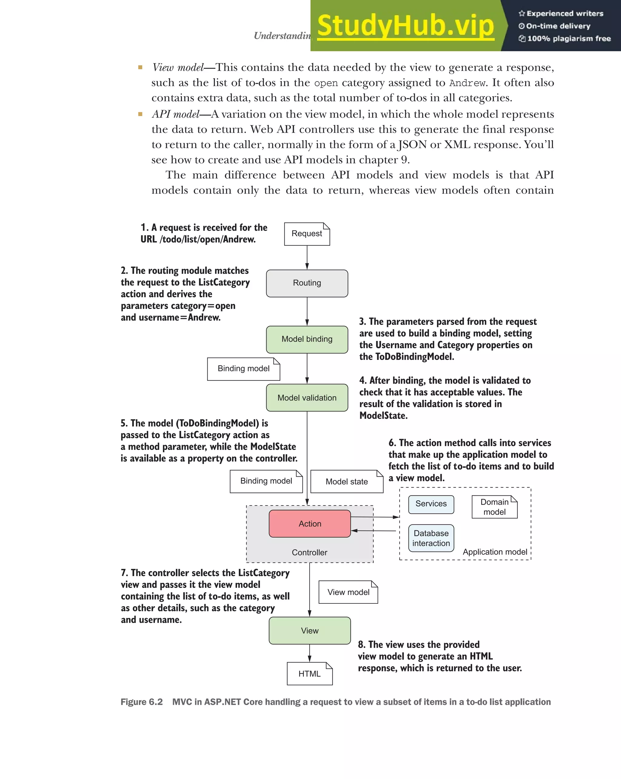 151
Understanding the M in MVC
 View model—This contains the data needed by the view to generate a response,
such as the list of to-dos in the open category assigned to Andrew. It often also
contains extra data, such as the total number of to-dos in all categories.
 API model—A variation on the view model, in which the whole model represents
the data to return. Web API controllers use this to generate the final response
to return to the caller, normally in the form of a JSON or XML response. You’ll
see how to create and use API models in chapter 9.
The main difference between API models and view models is that API
models contain only the data to return, whereas view models often contain
1. A request is received for the
URL /todo/list/open/Andrew.
Request
Action
View
2. The routing module matches
the request to the ListCategory
action and derives the
parameters category=open
and username=Andrew.
7. The controller selects the ListCategory
view and passes it the view model
containing the list of to-do items, as well
as other details, such as the category
and username.
8. The view uses the provided
view model to generate an HTML
response, which is returned to the user.
Application model
View model
Domain
model
Services
Database
interaction
Routing
6. The action method calls into services
that make up the application model to
fetch the list of to-do items and to build
a view model.
Controller
HTML
Binding model
Model binding
Model validation
Binding model Model state
3. The parameters parsed from the request
are used to build a binding model, setting
the Username and Category properties on
the ToDoBindingModel.
4. After binding, the model is validated to
check that it has acceptable values. The
result of the validation is stored in
ModelState.
5. The model (ToDoBindingModel) is
passed to the ListCategory action as
a method parameter, while the ModelState
is available as a property on the controller.
Figure 6.2 MVC in ASP.NET Core handling a request to view a subset of items in a to-do list application
 